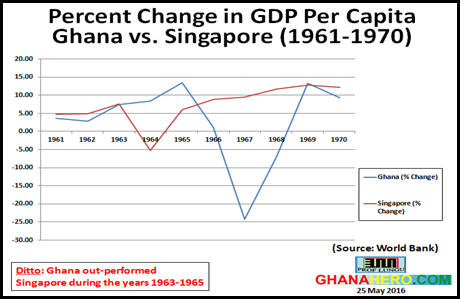 Singapore/Ghana stats