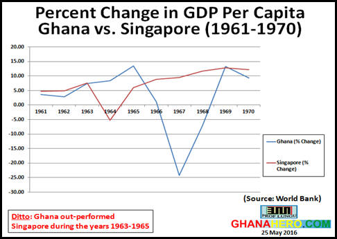 Ghana vs Singapore Data
